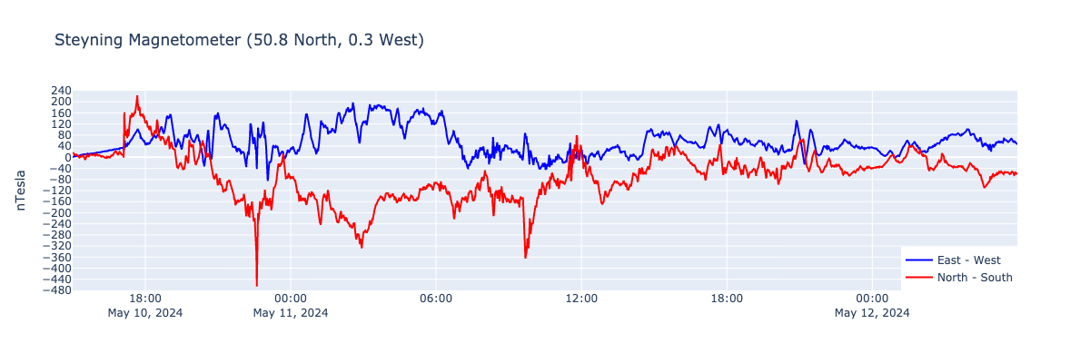Steyning Magnetometer